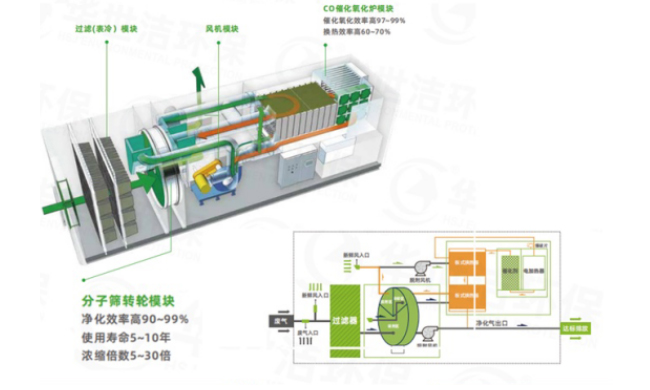 分子筛转轮高效净化一体机