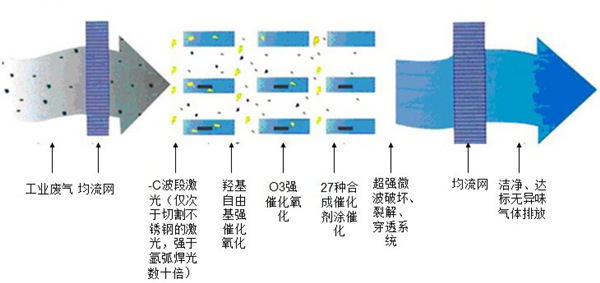 徐州uv光氧